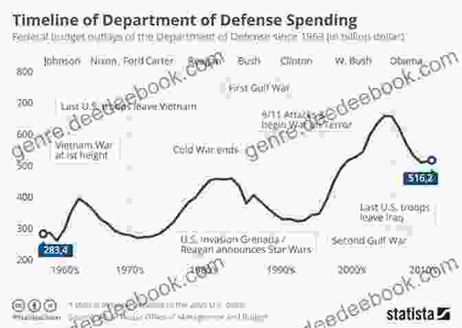 A Graph Showing The Relationship Between Economic Growth And Defense Spending If China Attacks Taiwan: Military Strategy Politics And Economics (Asian Security Studies)